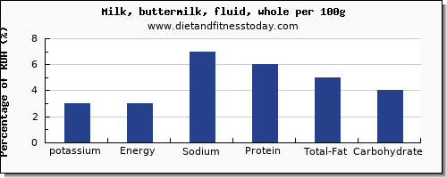 potassium and nutrition facts in whole milk per 100g